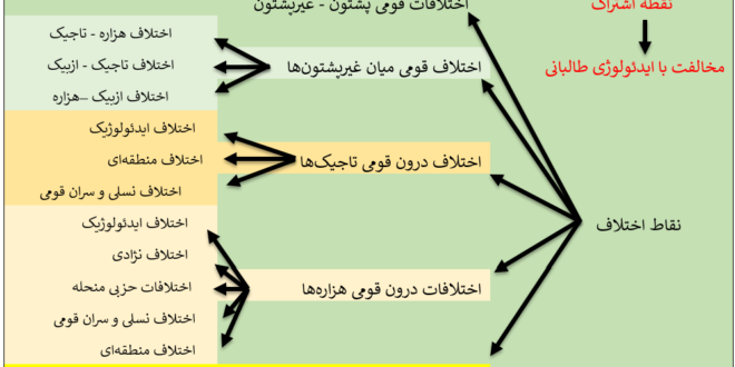 طرح‌واره‌ی گذار و امکان‌سنجی ظهور بدیل برای امارت