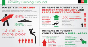 Increasing poverty in Afghanistan