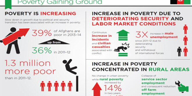 Increasing poverty in Afghanistan